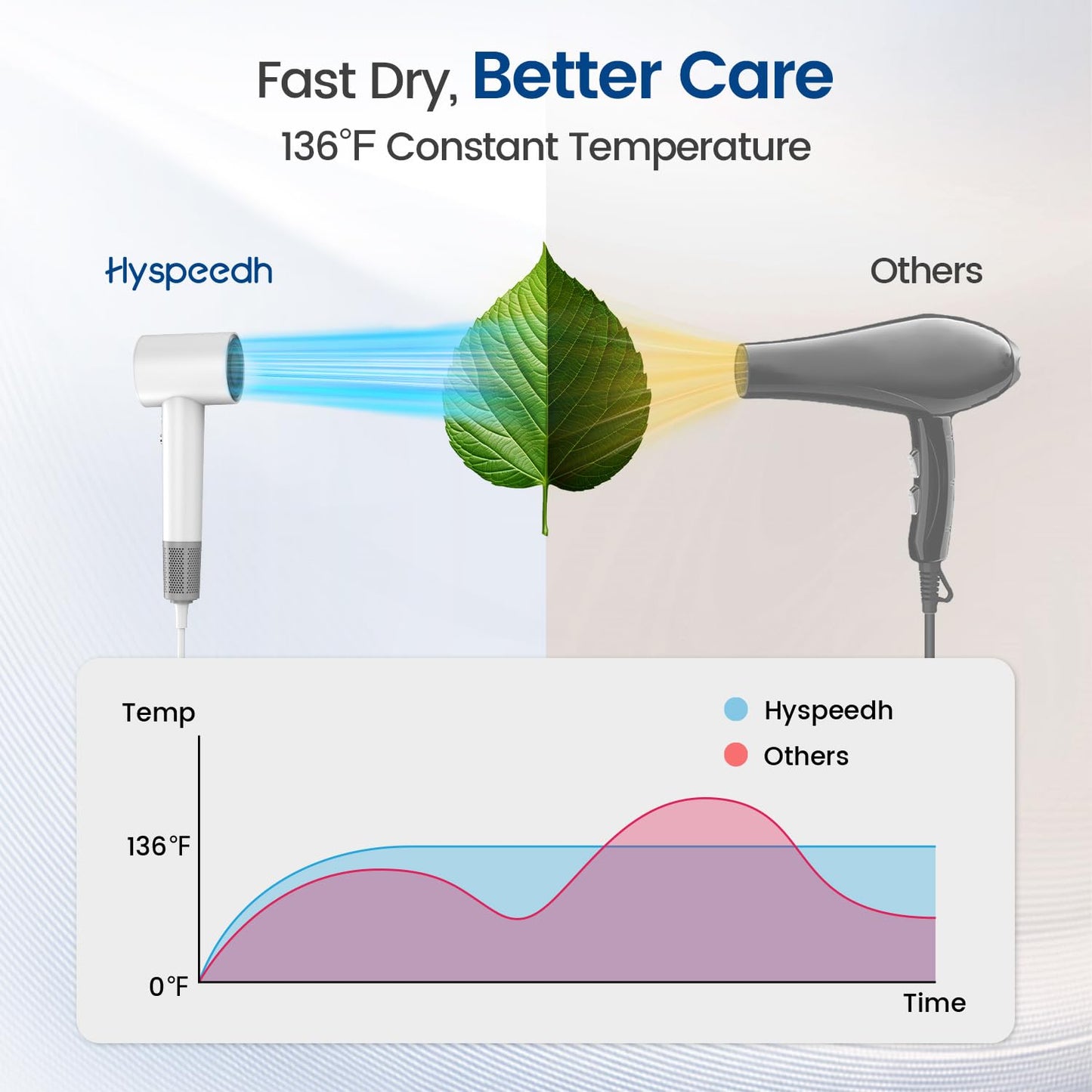 Hair Dryer with 150000 RPM High Speed 1400w Motor for 1-5min Fast Dry, 3 Heat/Cool Wind Level & 49db Low Noise,1.5 Billion Plasma & Industry-Leading Strong Magnetic Nozzle Diffuser Travel Blow Dryer