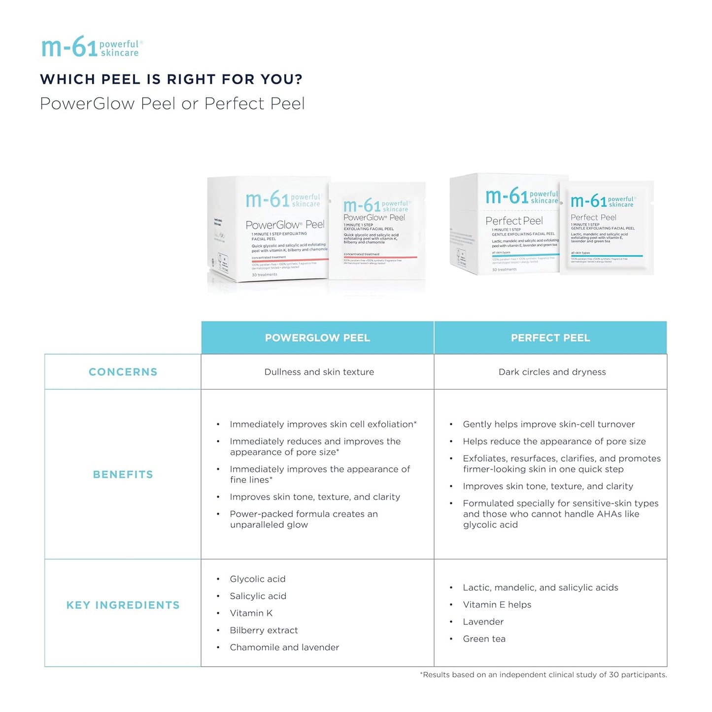 m-61 PowerGlow Peel | Exfoliating Facial Peel With Glycolic, Salicylic Acid. 1 Minute, 1 Step - 30 Treatments