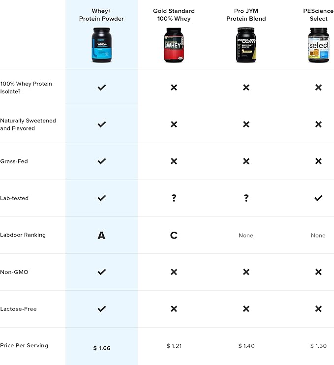 LEGION Whey+ Whey Isolate Protein Powder 30 Serving