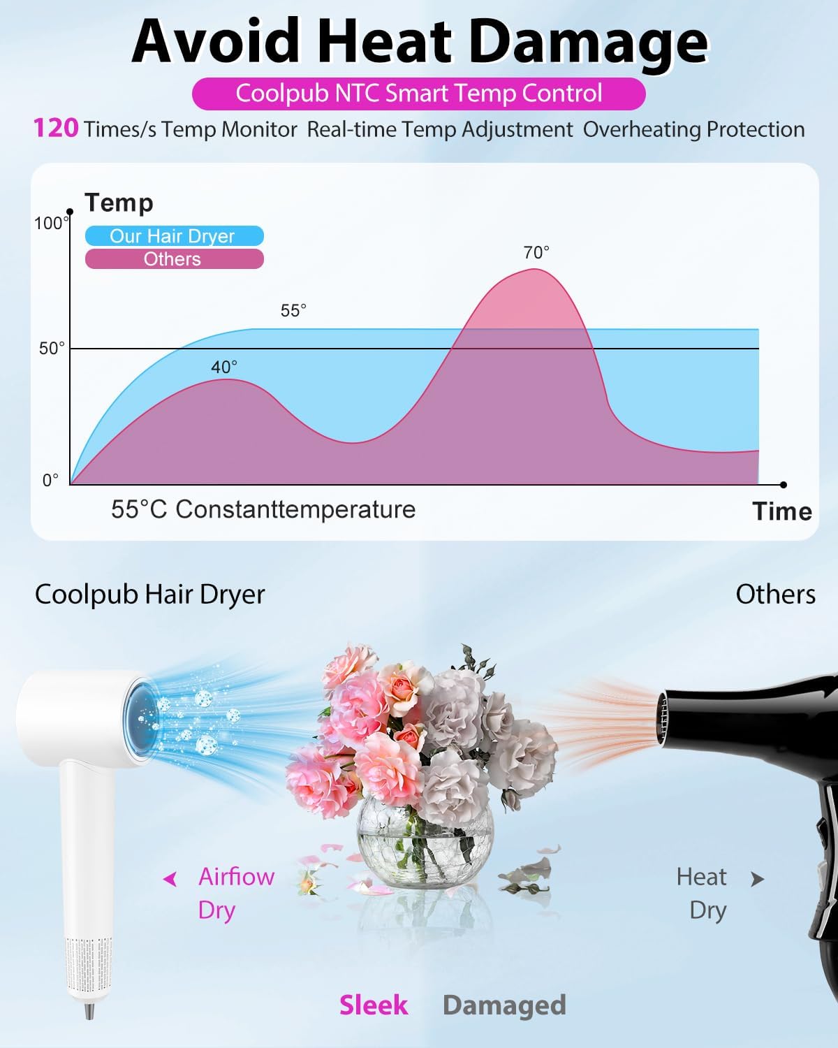 Professional High Speed Ionic Hair Dryer - 1 Min Fast Drying, 180000 RPM Blow Dryer 500 Million Negative Ions, No Heat Damage & Low Noise, Lightweight, Hairdryer with Magnetic Concentrator for Women