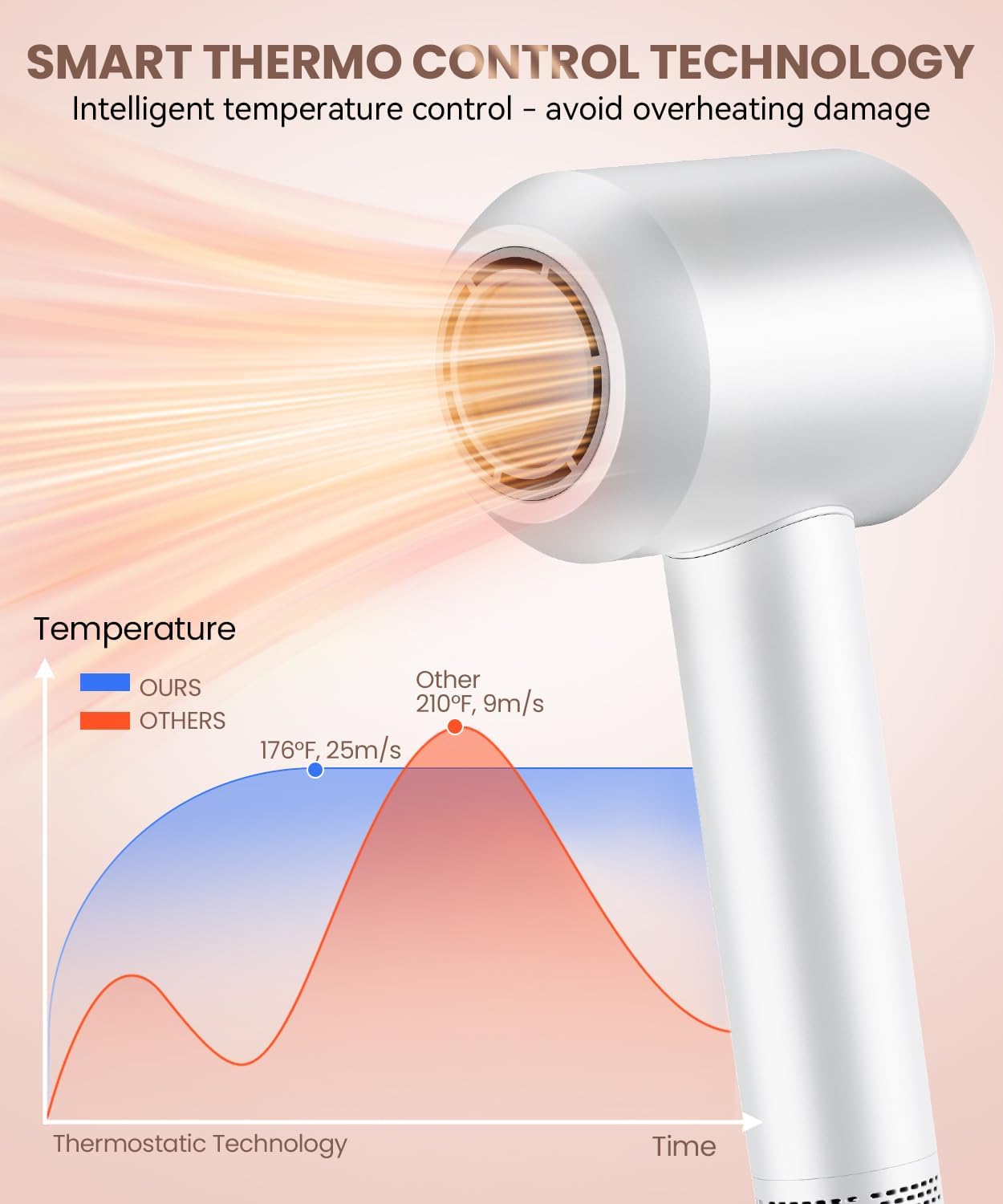 Hair Dryer, 140, 000 RPM High Speed Blow Dryer for Fast Drying, Negative Ionic Hair Dryers for Women, Thermo Control Lightweight Hairdryer for Home and Travel White