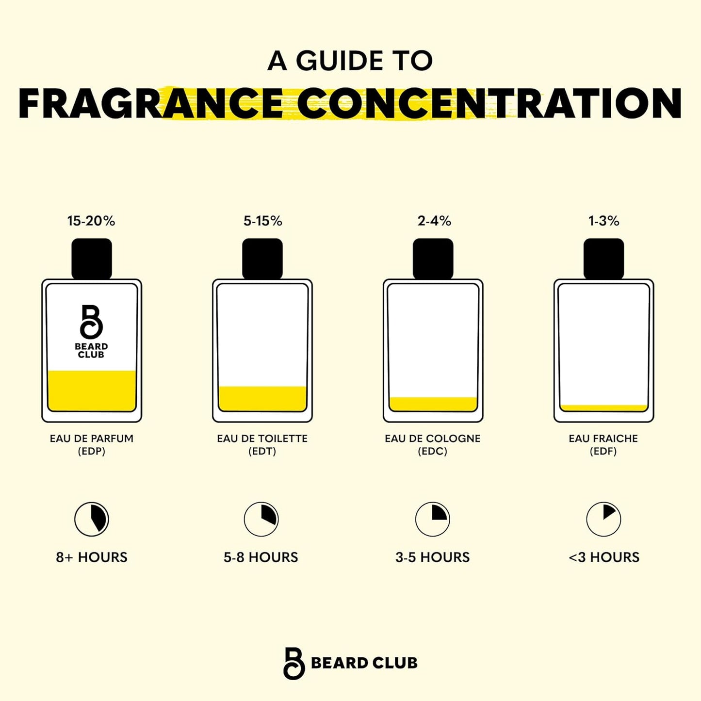 The Beard Club Signature Blend Mens Cologne – Eau de Parfum Spray 1.7 Fl Oz (50ml) Cologne for Men – Long Lasting Fragrance - Bergamot, Pineapple, Cedarwood & Vanilla – Bold Masculine Perfume for Men