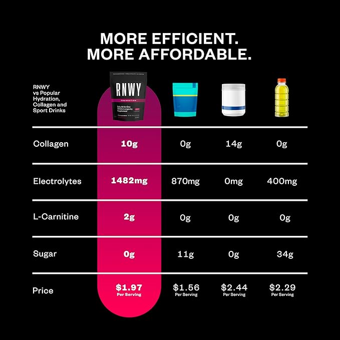 RNWY Foundation Collagen + Hydration Powder, Daily Joint Support with Electrolytes, Wild Cherry, 10g Collagen Peptides, 30 Servings