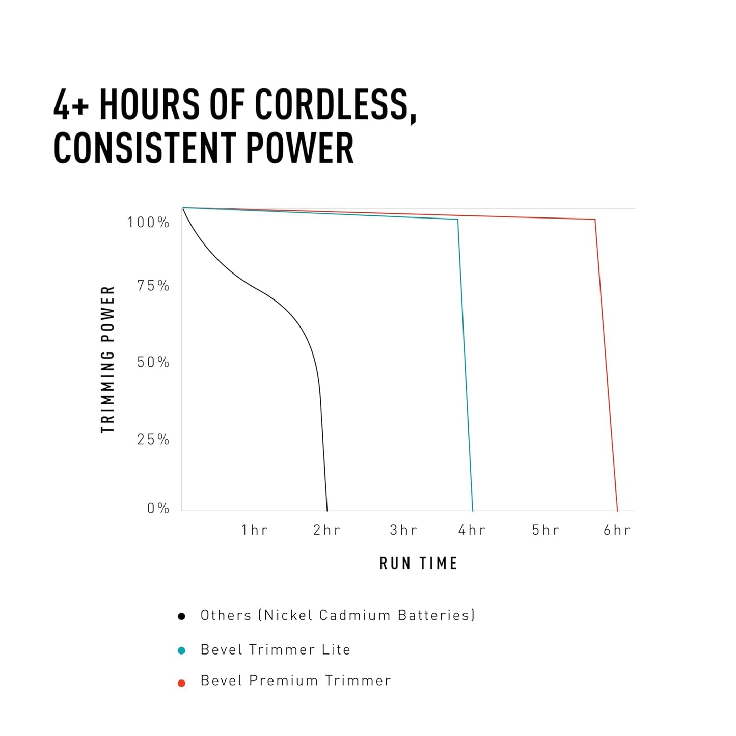 Bevel Beard Travel Trimmer SE for Men - Lightweight Cordless Mustache Trimmer, 4 Hour Rechargeable Battery Life, Tool Free Adjustable Zero Gapped Blade, Barber Supplies, Black (Packaging May Vary)