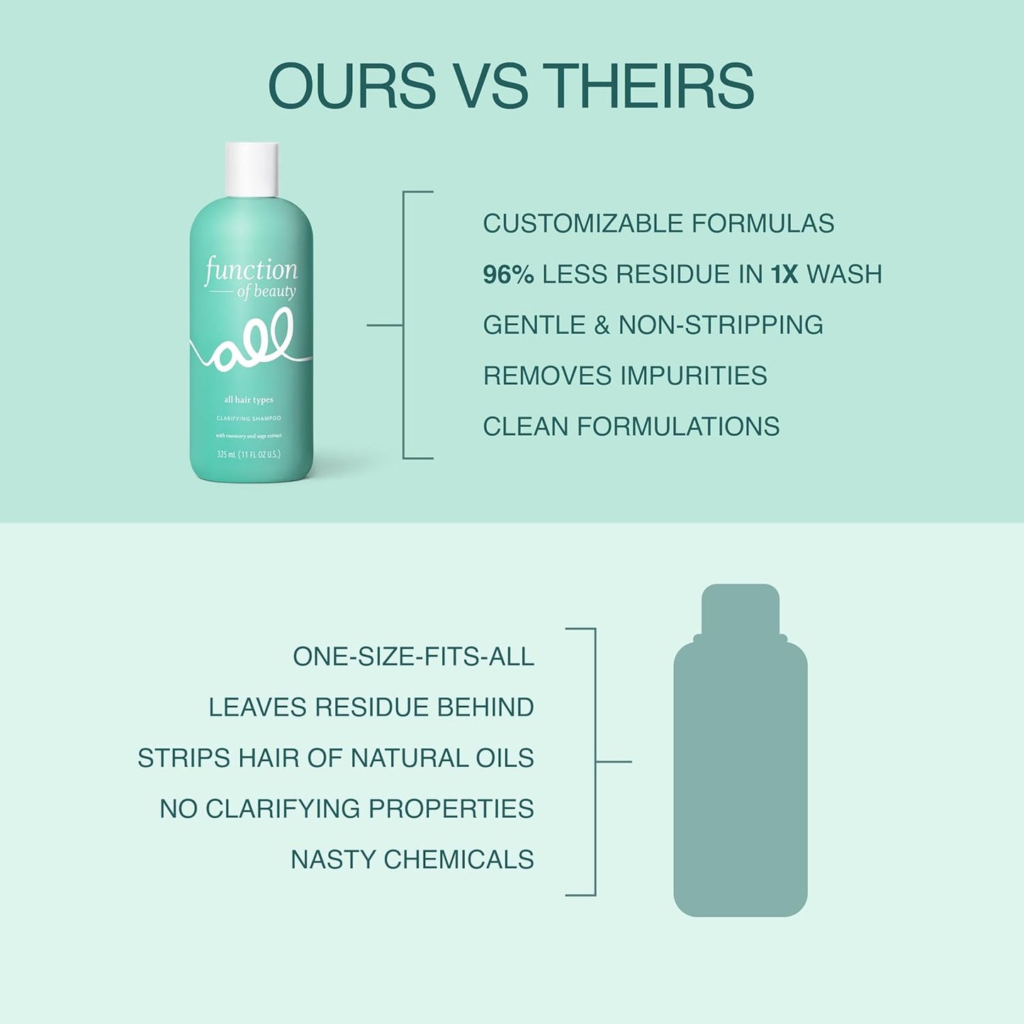 FUNCTION OF BEAUTY Clarifying & Detox Shampoo (11 oz) – For for All Hair Types – Removes Build Up & Oil with Rosemary, Sage & Aloe – Sulfate-Free, Vegan Hair Care