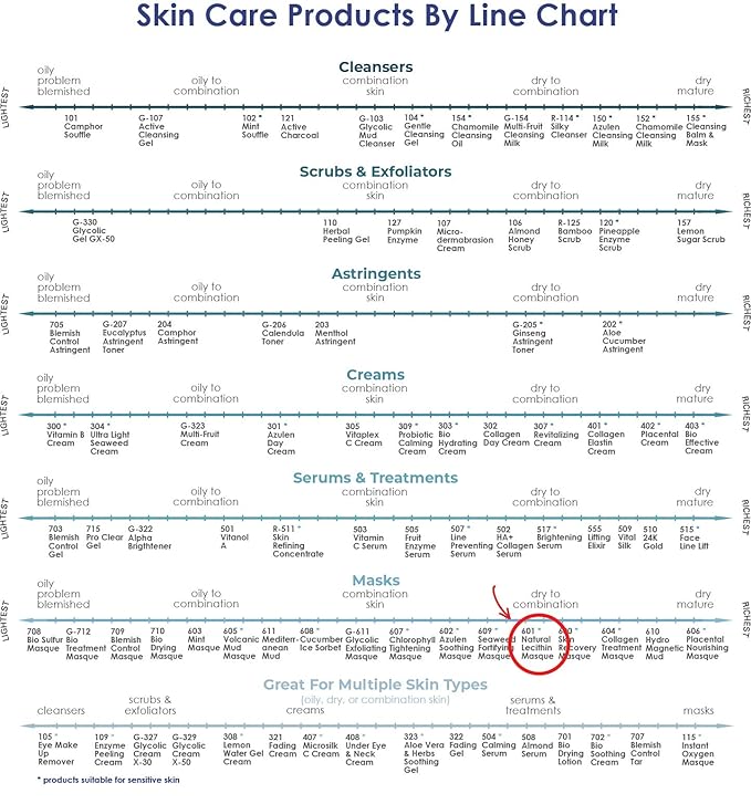 Raya Natural Lecithin Masque (601) | Nourishing Facial Treatment Mask for Dry and Combination Skin | Calms Inflammation and Minimizes Pores