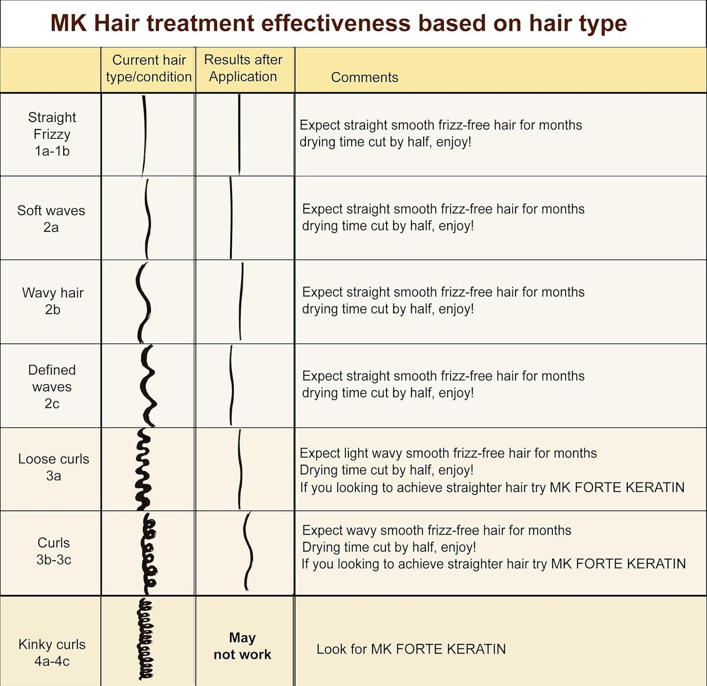 Hair Treatment Straightening Blowout Brazilian Smoothing Professional Results Salon and Home Use , Long Lasting organic results 4-6 months 4pc Set