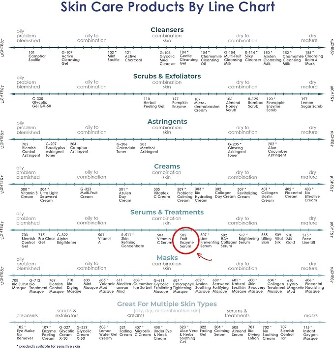 RAYA Fruit Enzyme Serum (505) | Non-Oily, Exfoliating Facial Treatment for Oily, Problem, and Dull Skin | Reduces Black-Heads and Clears Pores