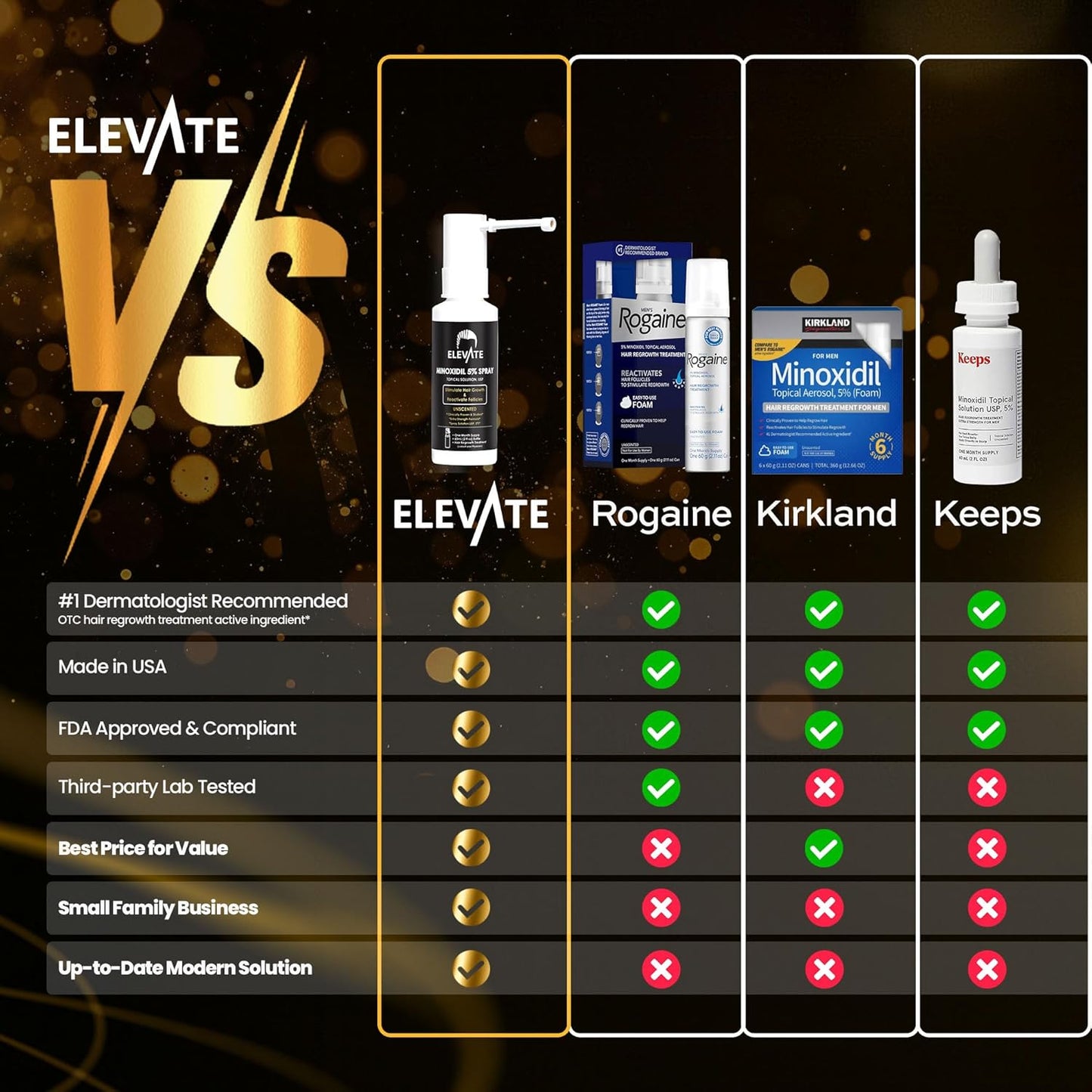 Elevate Hair Regrowth Treatment 5% Minoxidil Spray for Men - Clinically Proven Formula Fast Absorbing for Hair Loss and Growth Unscented Topical Hair Spray for Thinning & Balding Hair - Made in USA