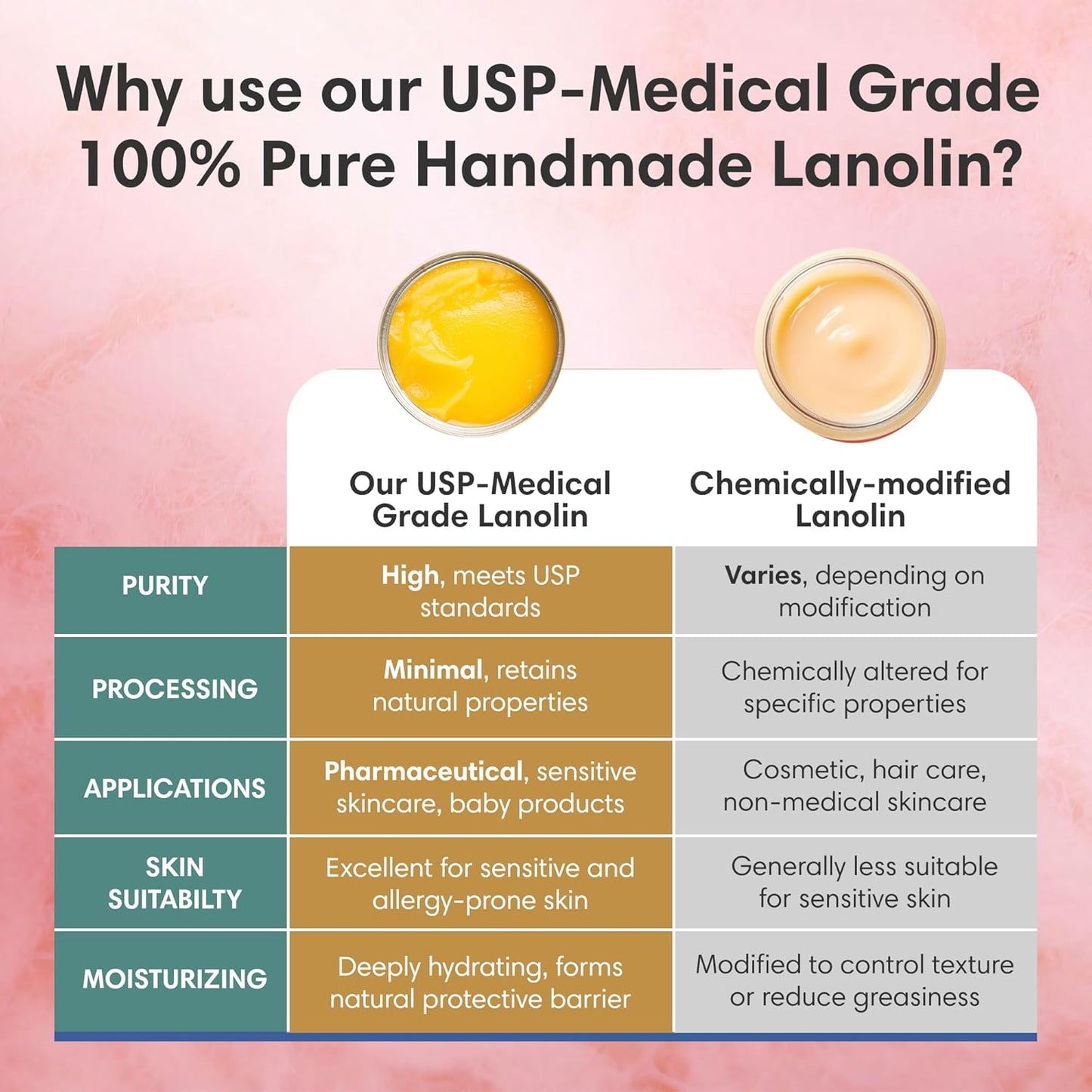 100% Pure Lanolin Cream - Handmade, Unrefined Balm for Dry & Itchy Skin, Cracked Lips, Breastfeeding, Baby Care, Moisture-Rich, Nursing Essentials & Petroleum-Free, Perfect for Hands, Face & Paw Care