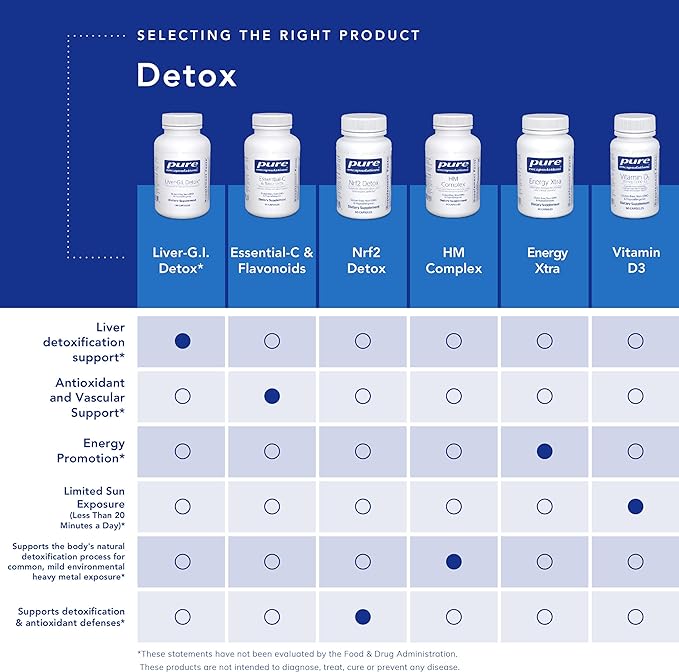 Pure Encapsulations DIM Detox | Supplement Support for Detoxification and Cellular Health* | 60 Capsules