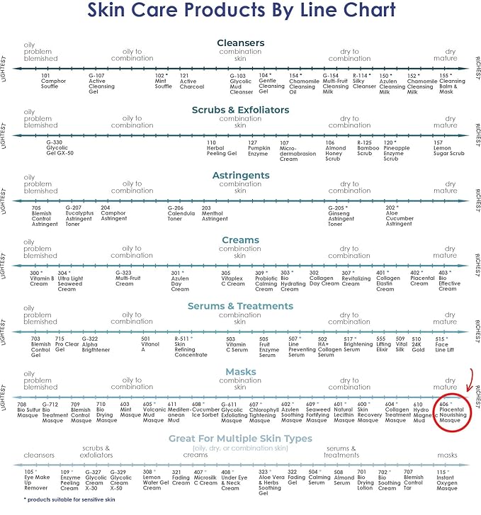 Raya Placental Masque (606) | Nourishing Facial Treatment Mask for Dry or Aging Skin | Revitalizes and Helps Reduce Lines and Wrinkles